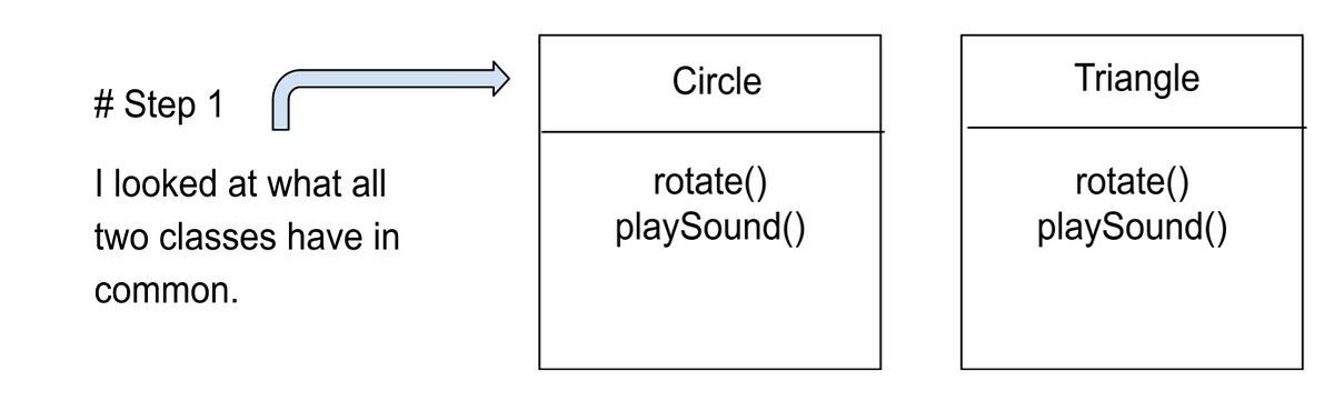 Inheritance in Java. Inheritance is everywhere in java.We… | by ...