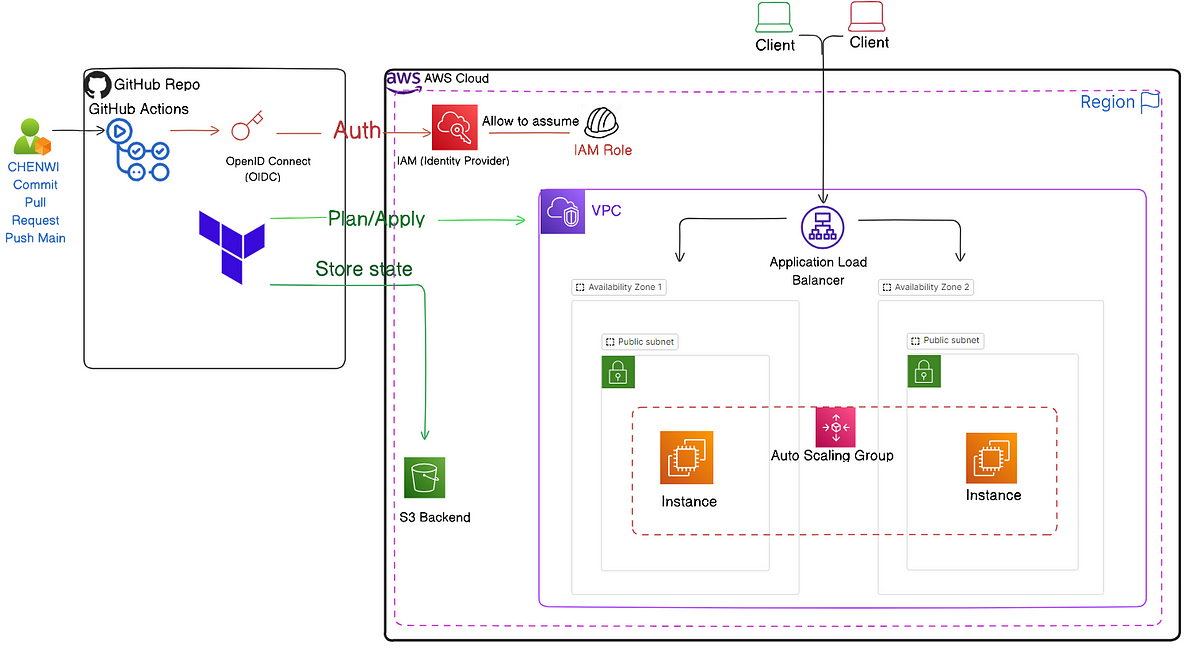 High Availability EC2 Infrastructure on AWS with Terraform from GitHub ...