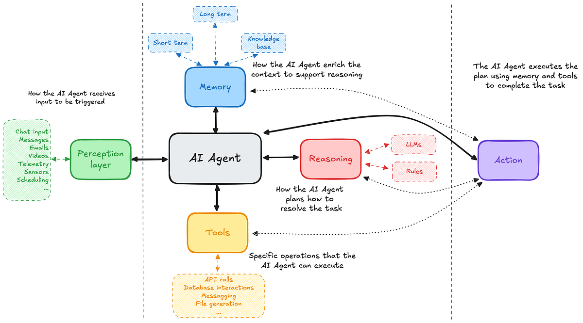 Why you should still care about ML in the Agentic AI age | by ...