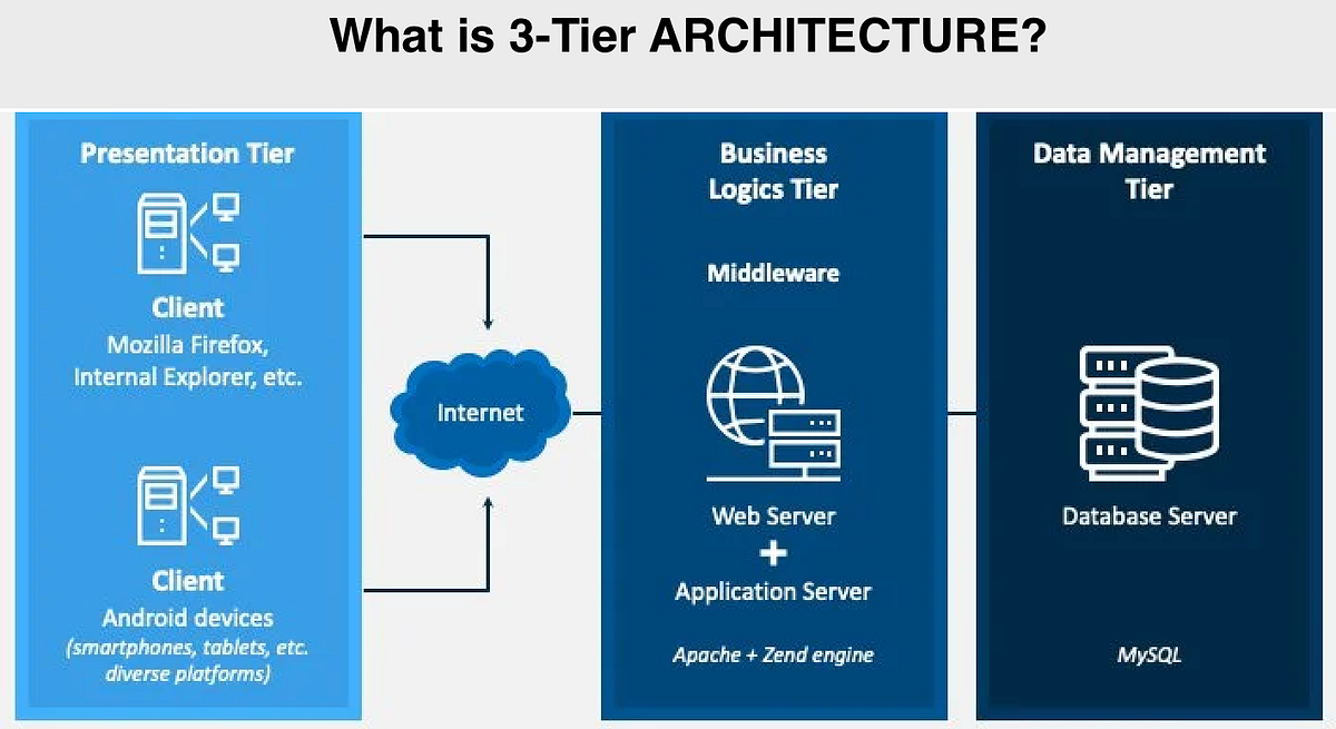 Building and implementing a 3-Tier Architecture with AWS | by Hasan ...