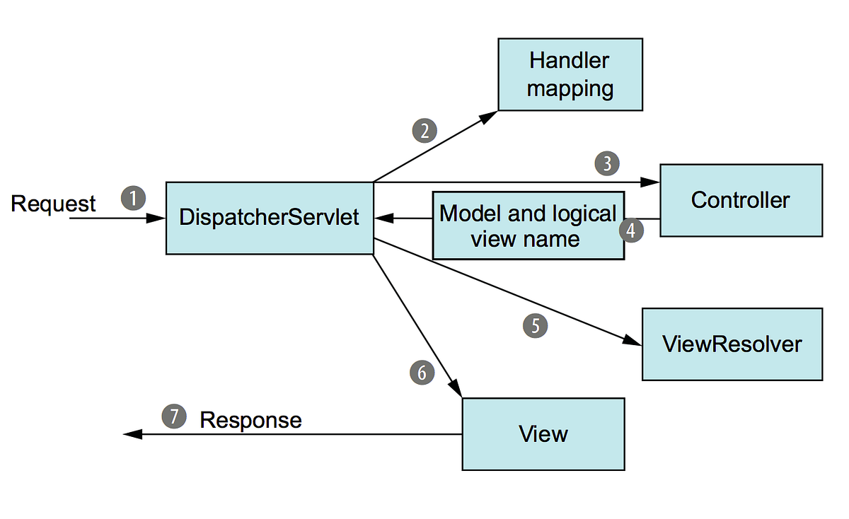 Spring MVC. What is MVC? | by Vikas | Medium