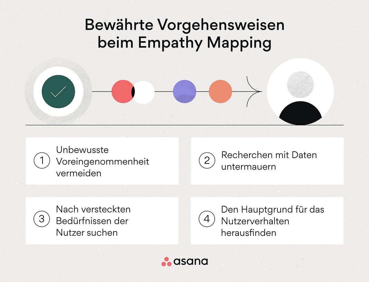 Empathy Mapping in UI/UX Design: An Explanation! | by Sanskar Yemekar ...