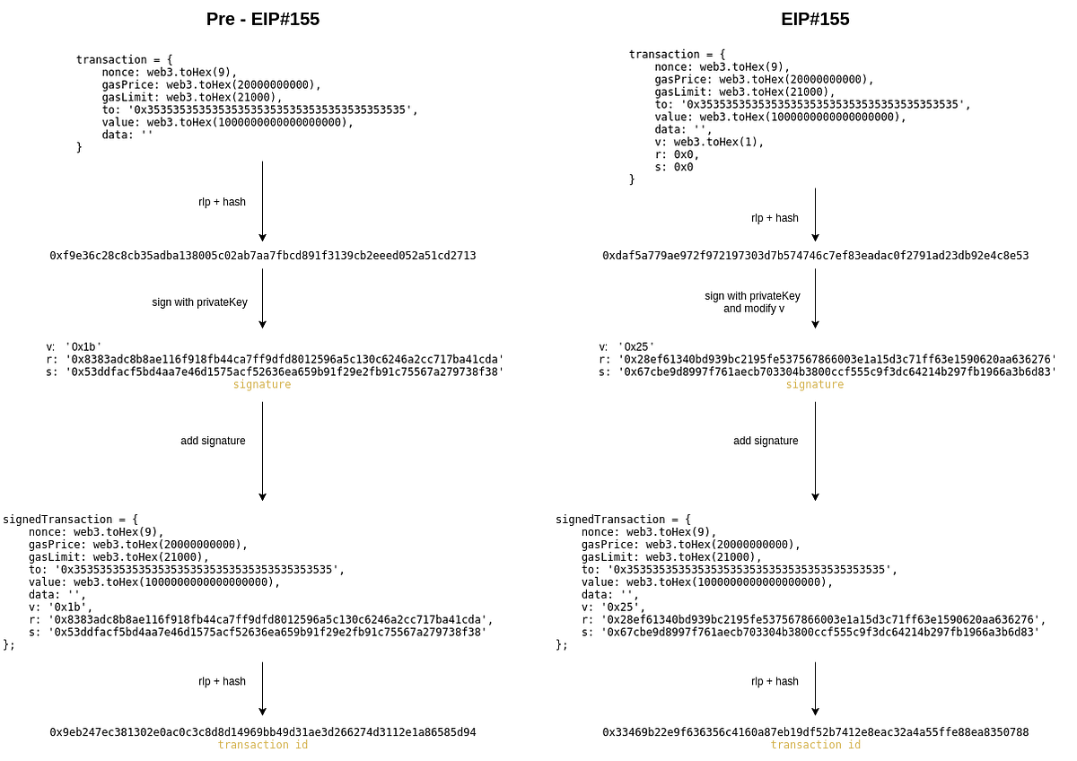 Walkthrough of an Ethereum Improvement Proposal (EIP) | by CodeTract ...