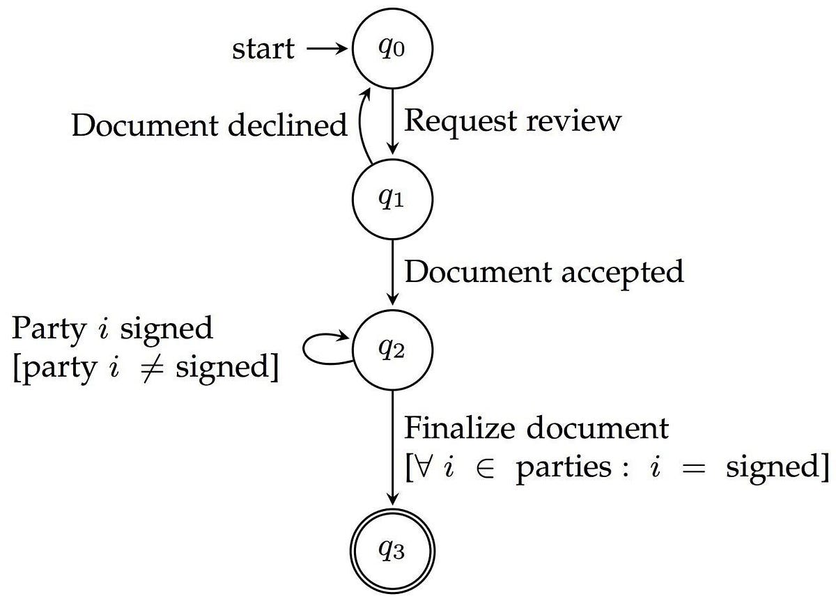 LTO.Network: How Reducing Power Increases Utility | by The Crypto Realist |  Harvard Undergraduate Blockchain Group | Medium