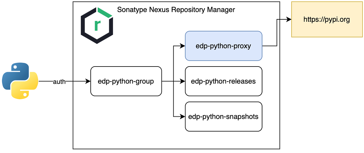 Pack your Python code from the private pip repository into the ...
