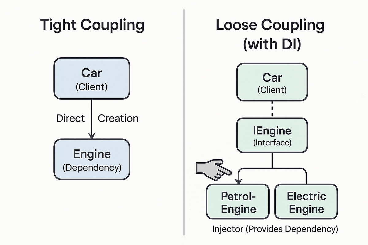 Angular Dependency Injection Explained: Why it is actually used | by ...