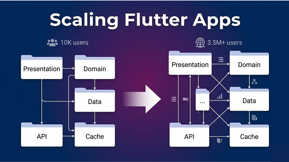 How I Architected a Flutter App for 10M+ Users | by Tewom Emmanuel ...
