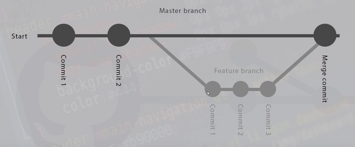 Git/GitHub Part 2. Here is the link to part 1 | by Hyung Mok Kim | Medium
