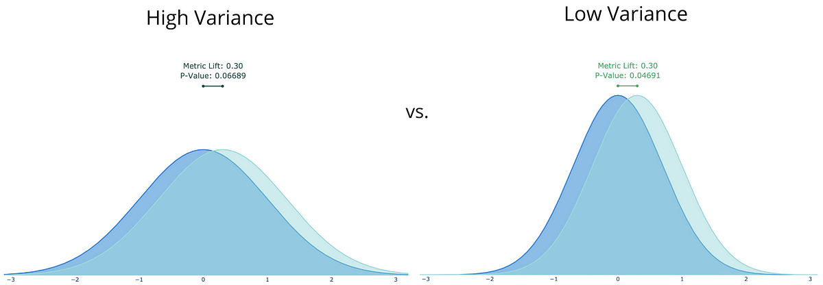 how-to-double-a-b-testing-speed-with-cuped-by-michael-berk-towards