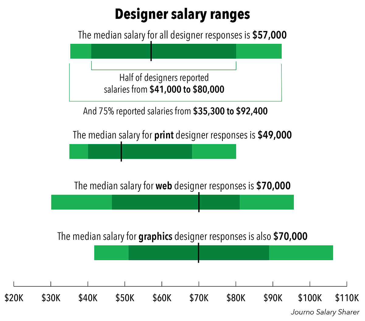 Journo Salary Sharer How much do designers make? by Julia Haslanger