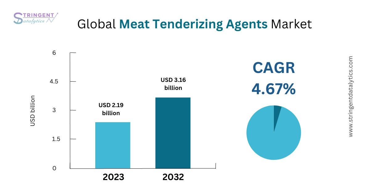Meat Tenderizing Agents Market Report on Industry Trends, and Future