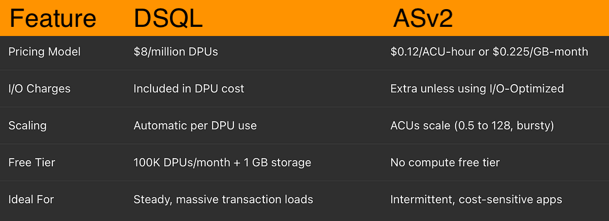 DSQL vs ASv2 Summary Chart