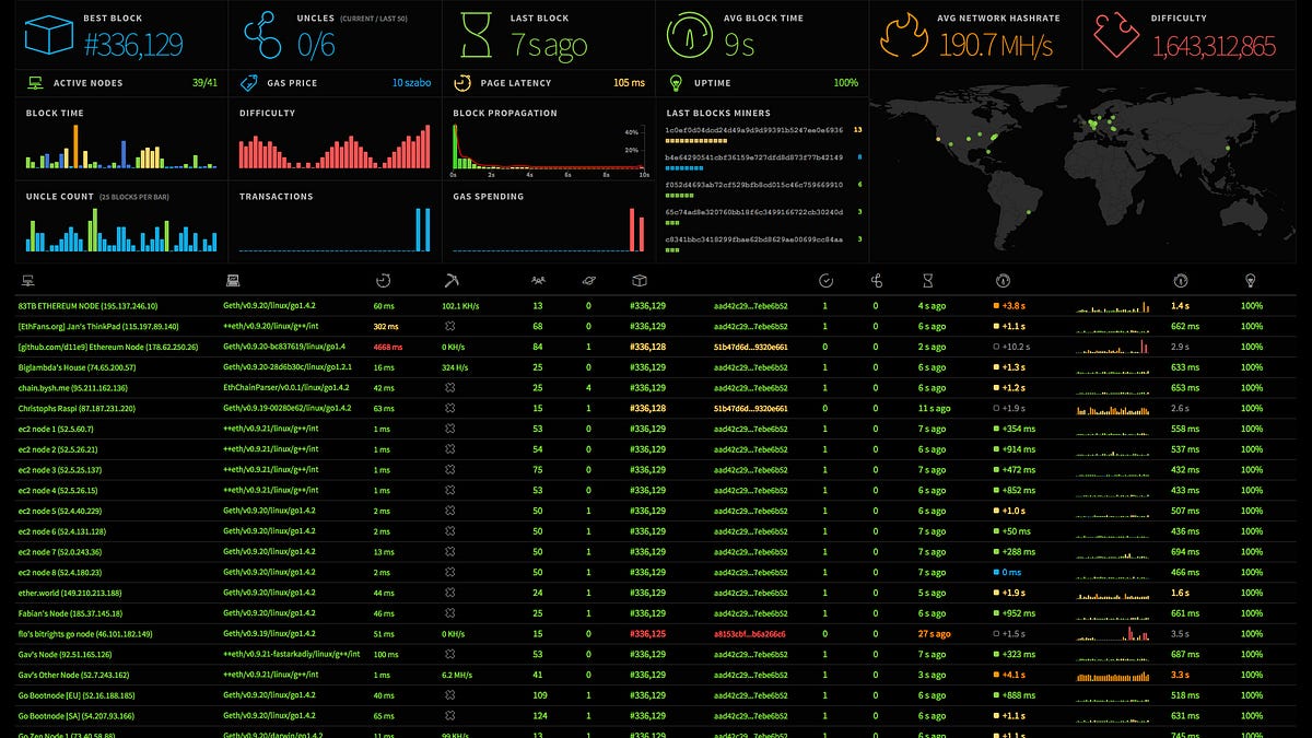 How to build Ethereum Dashboard and to monitor your Ethereum Network ...