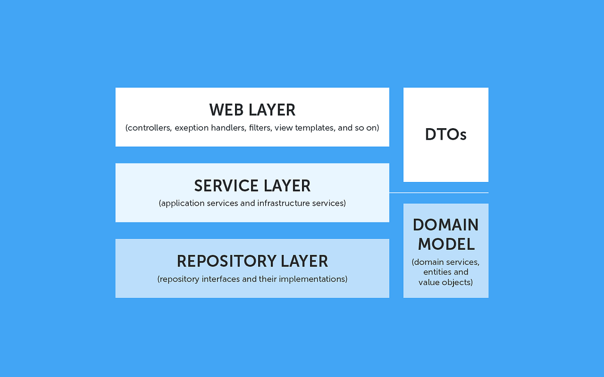 SoC, Spring Boot, Axon and Microservices | by Gianfranco Cautiero | Medium