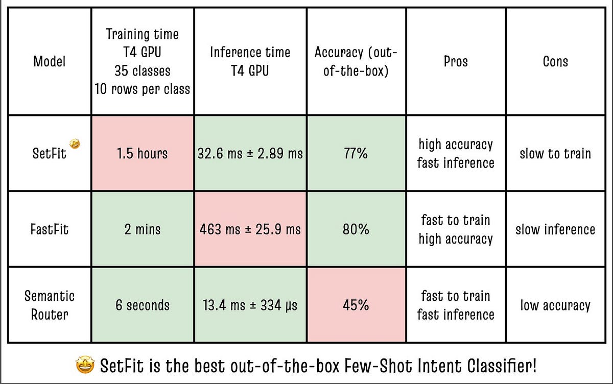 Comparing SetFit, FastFit, and Semantic Router: Finding the Best NLP ...