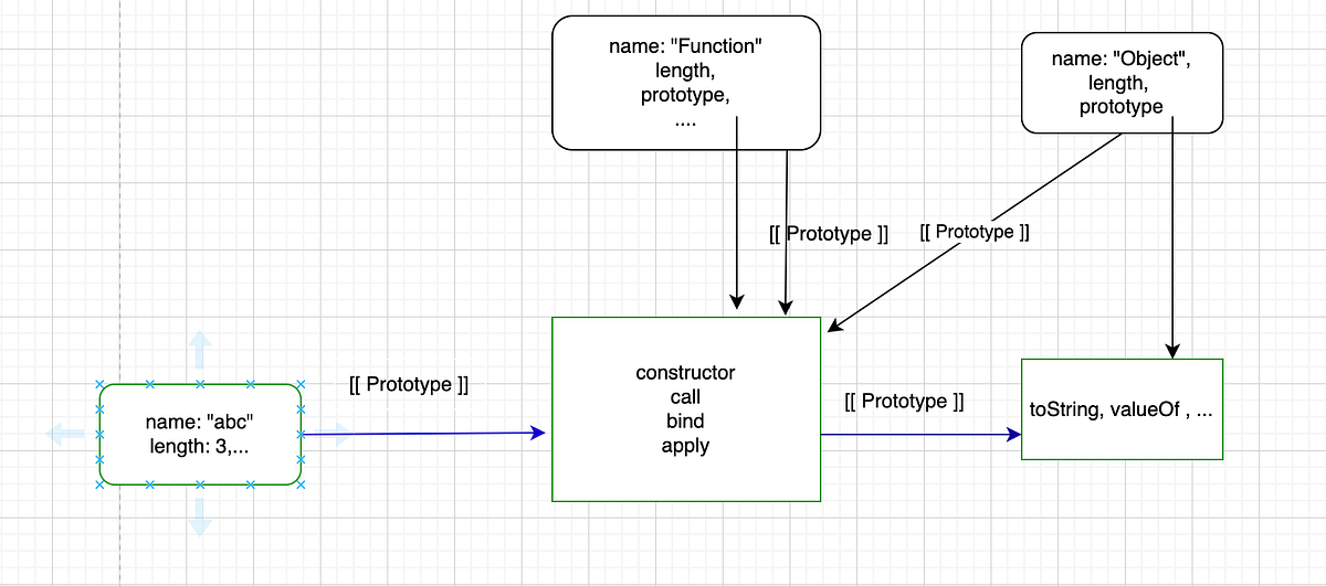 Hard Binding in JavaScript. [[Engineer JavaScript — 7]] by Prince Jha