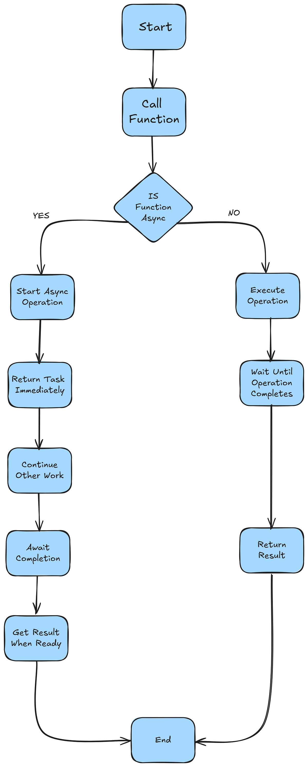 Async and Non-Async Methods in C#: A Simple Explanation with Practical ...