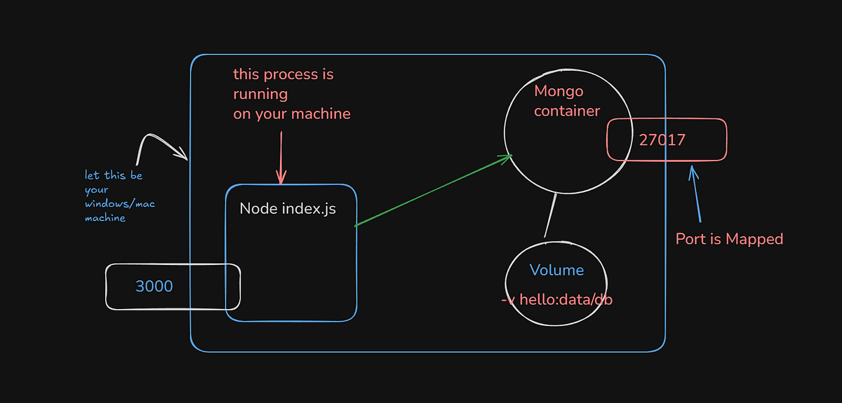 Docker: Volumes, Network & Compose | by N | May, 2025 | Medium