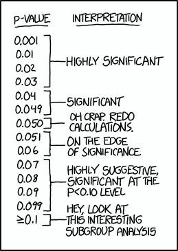 Statistical analyses: the correct way of writing the p value