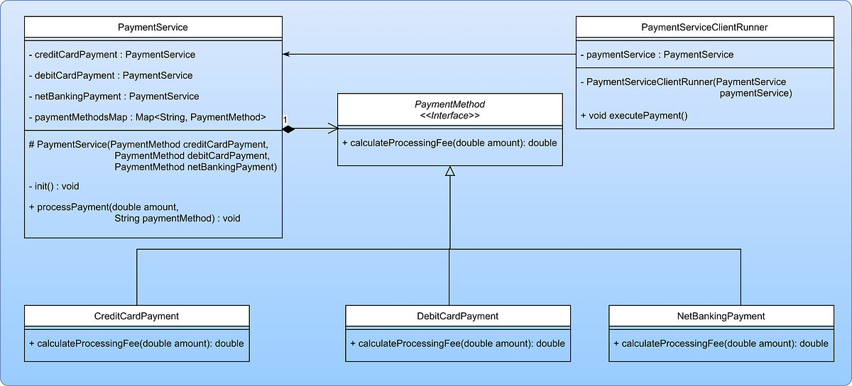 Strategy Design Pattern — All You Need To Know | by BaseCS101 ...