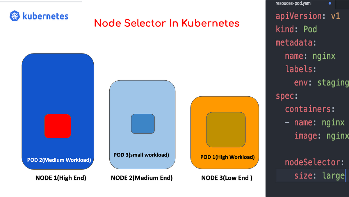 Working with Node Selector & Node Affinity In Kubernetes | by @pramodAIML |  SysopsMicro | Medium