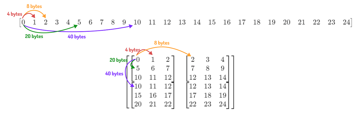 Vectorized convolution operation using NumPy.  by S. Do.  LatinXinAI  Medium