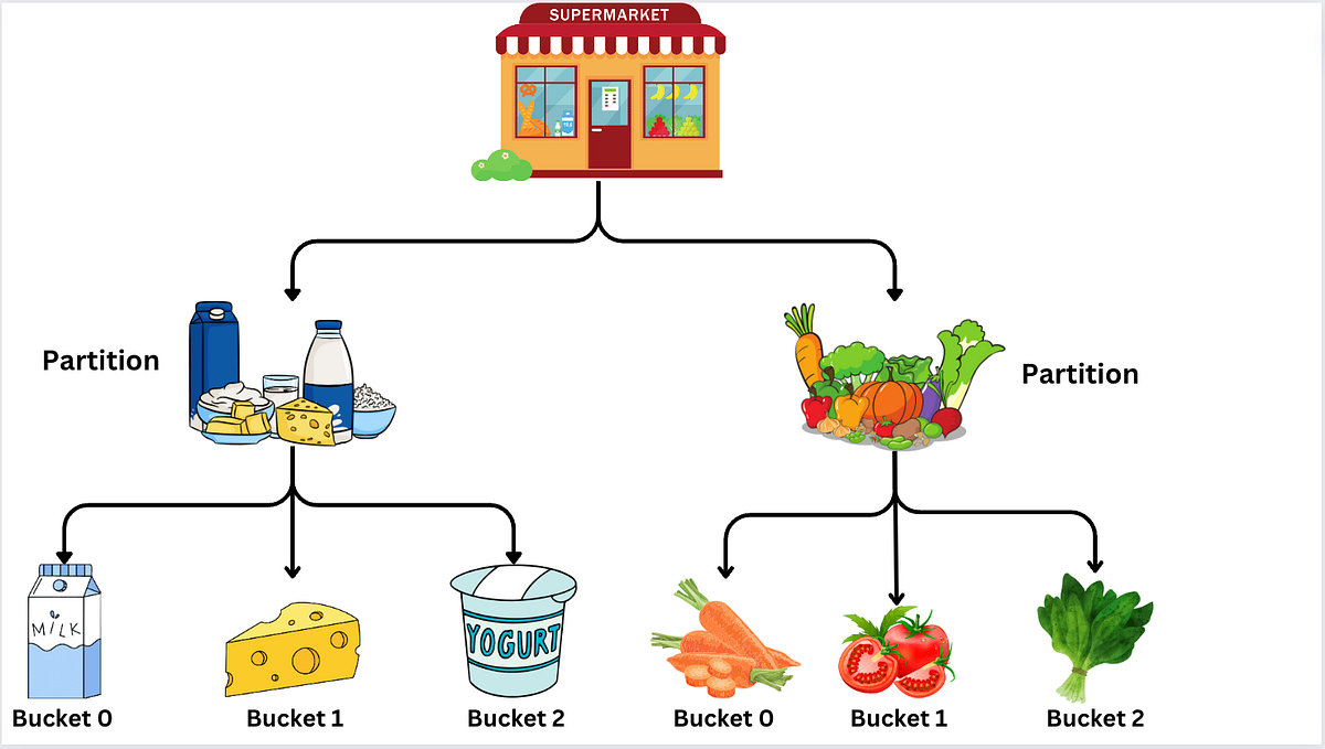 Understanding Data Partitioning and Bucketing Through the Supermarket