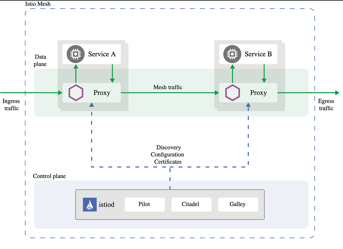 Basic Example of Spring Boot Microservice using Istio as Service Mesh | by  Arup Mishra | Medium