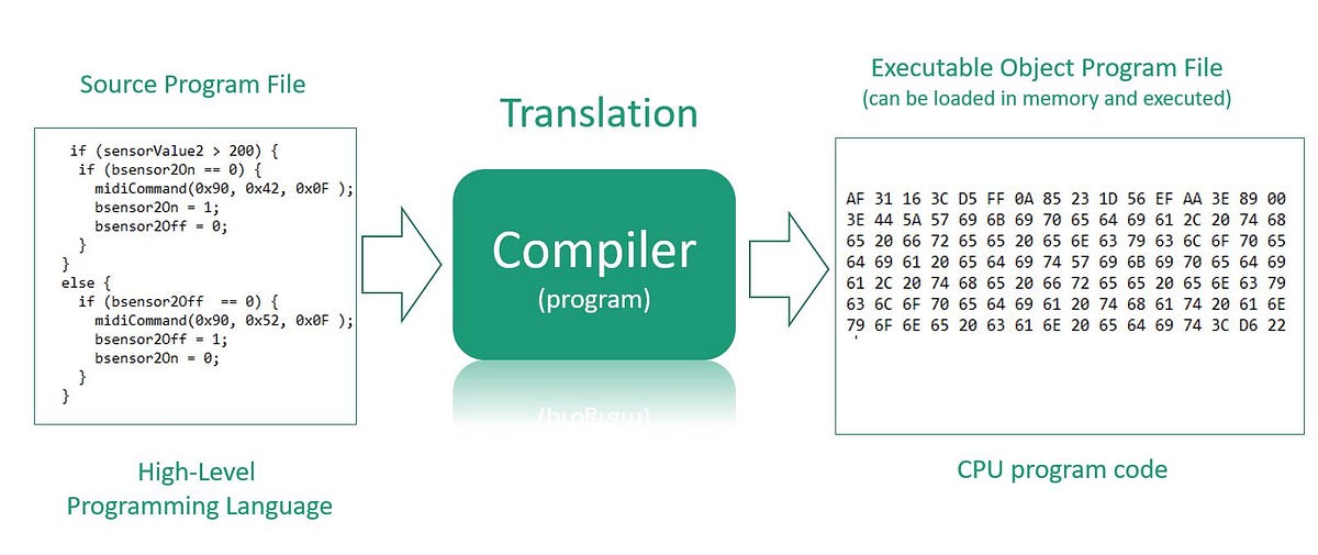 Ahead-Of-Time Vs. Just-In-Time Compilers | by 0s & 1s — All About ...