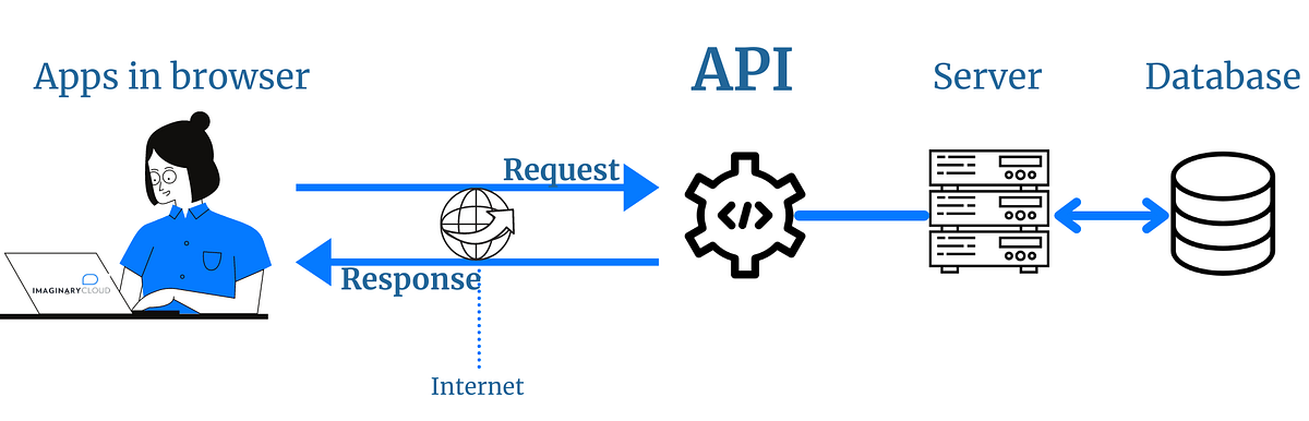 Decoding the Evolution: REST API vs. FastAPI | by Nimra Shahzadi | Medium