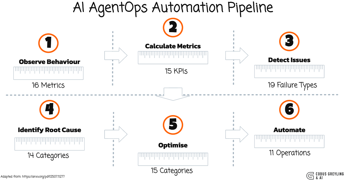 AI AgentOps. In a recent IBM study, researchers… | by Cobus Greyling ...