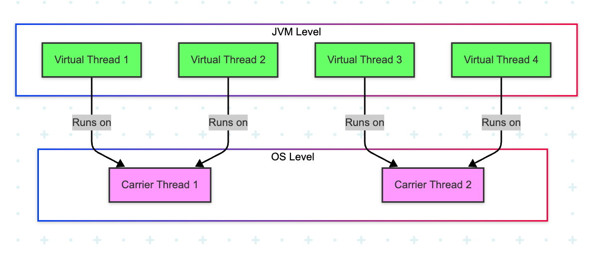 Project Loom: Virtual Threads and the Future of Java Concurrency | by ...
