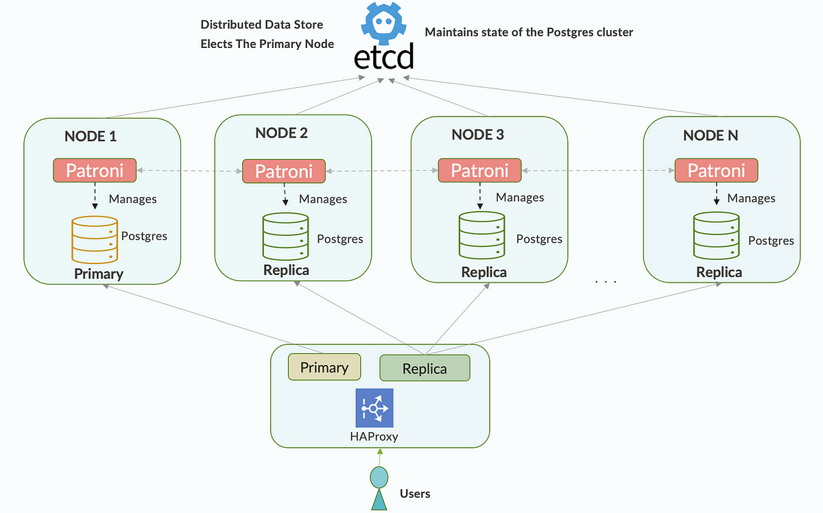 High-availability (HA) PostgreSQL Cluster With Patroni | By Christopher ...