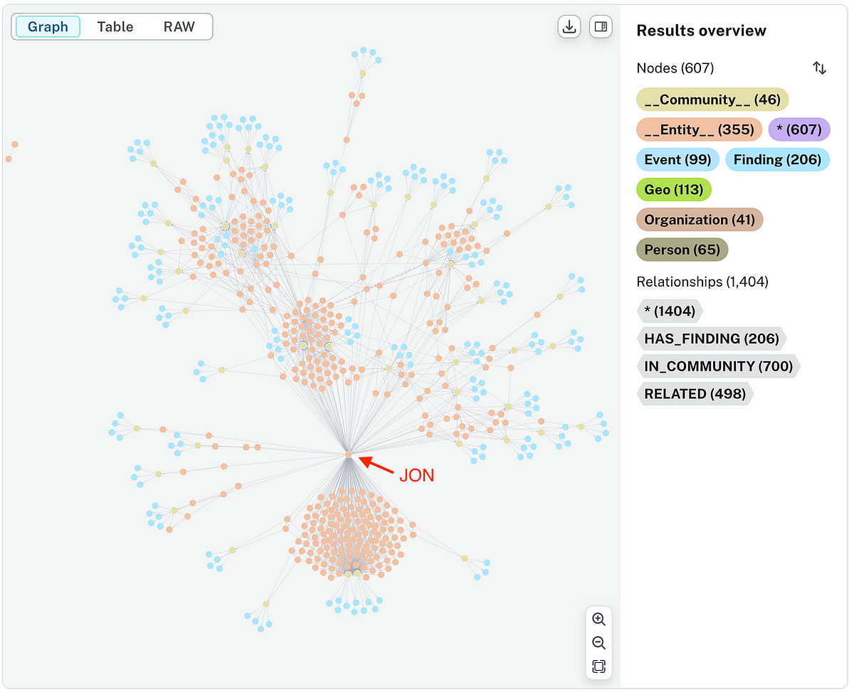 How GraphRAG Works Step-By-Step: From Graph Creation to Search with Real Examples | Towards AI