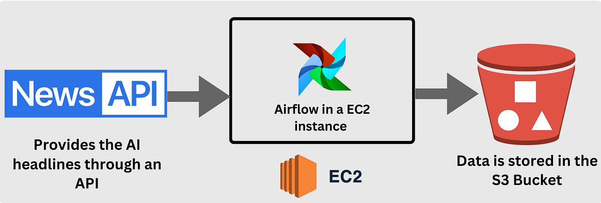 How I learnt basic Airflow, EC2 and S3 to create daily AI newsletter ...