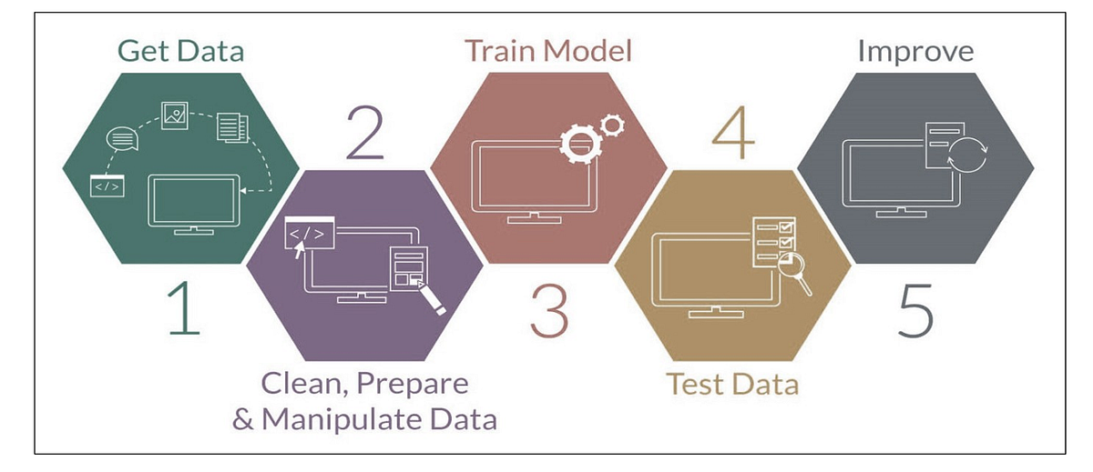 Model Building in Data Science, ML, and AI | by Rohitballari | Medium
