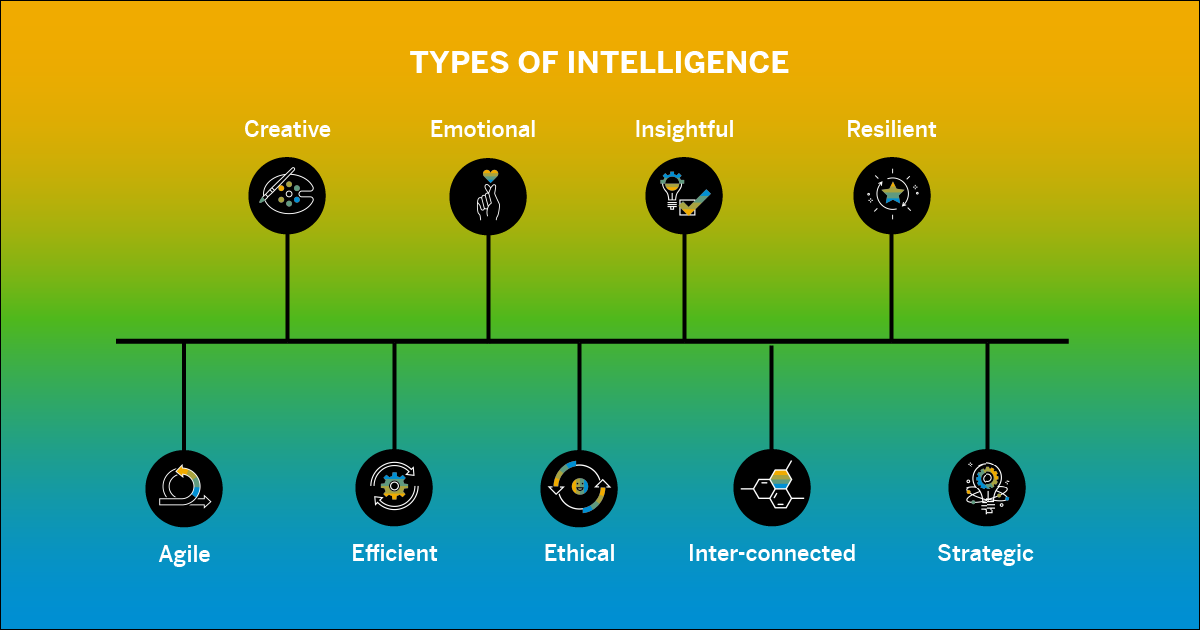 Introduction to different Types of Intelligences by Intelligent