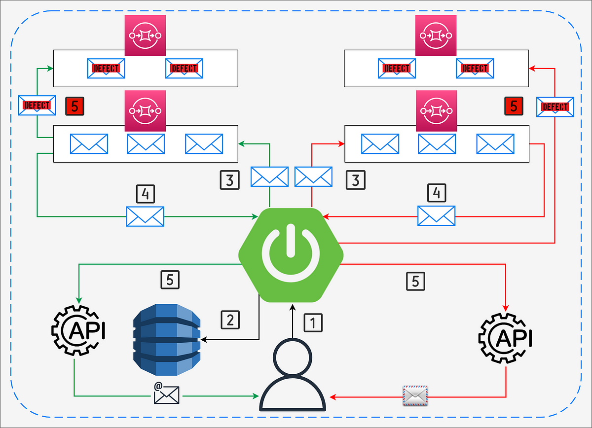 Spring Boot dead letter queue implementations | by Ivan