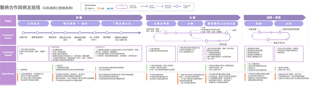 [服務設計趨勢]不要停在顧客旅程地圖！下一步：顧客旅程管理 - Mike Wu（伍志翔） - Medium
