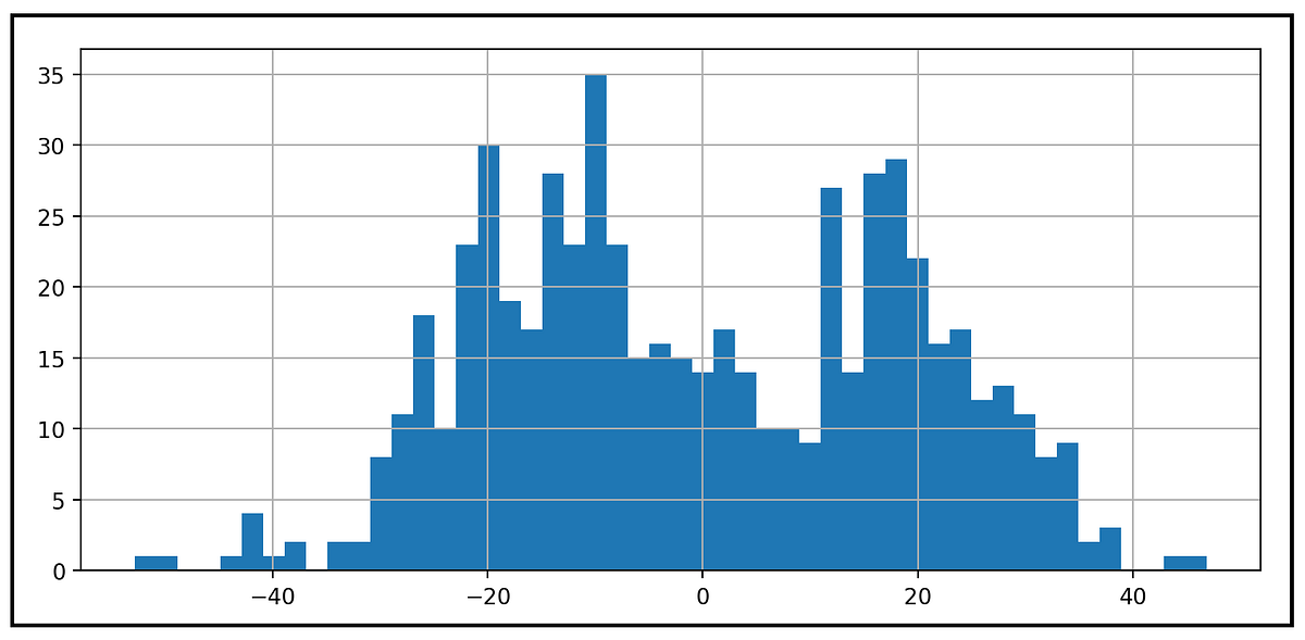 How to deal with bimodal residual errors | Towards Data Science