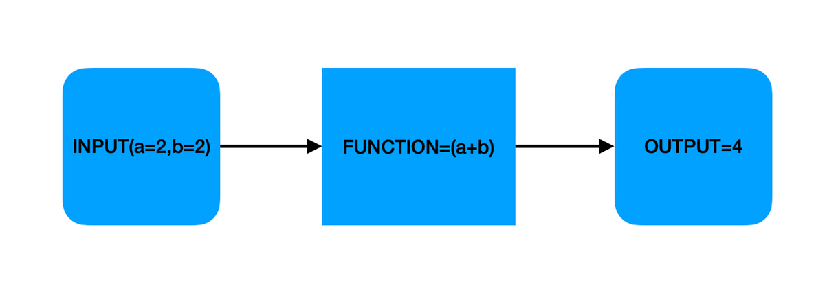 Traditional Programming VS Machine Learning Programming | by Nishesh ...