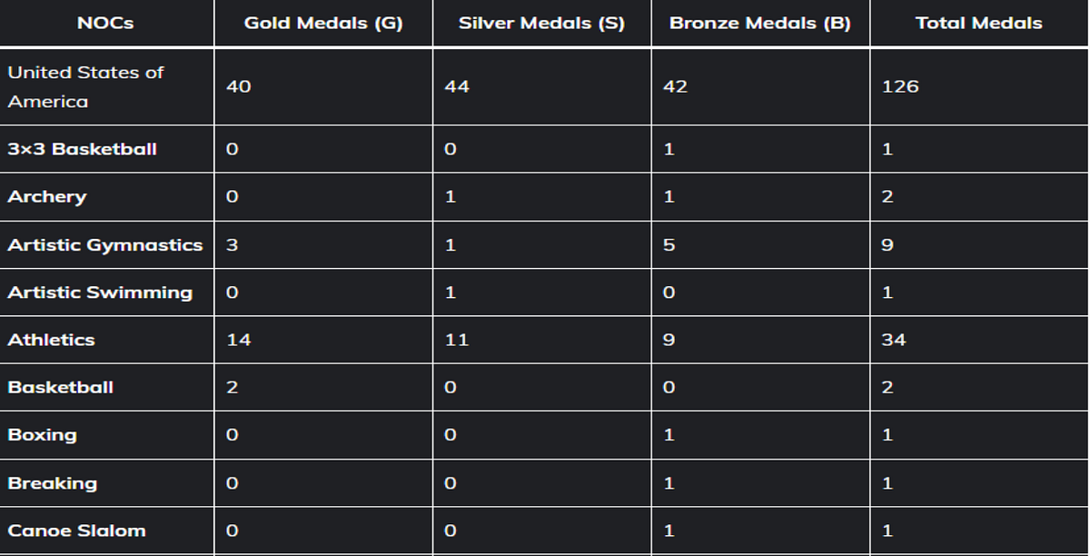 USA Gold Medal Count Soars A Hilarious and Insightful Look at the 2024