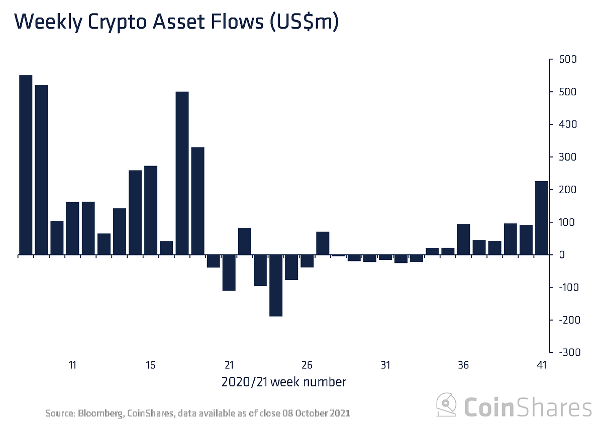 Volume 50 Digital Asset Fund Flows Weekly by James Butterfill