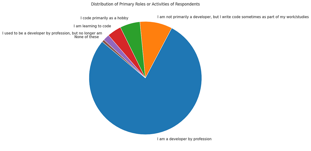 Exploratory Data Analysis of the 2023 StackOverflow Developer Survey