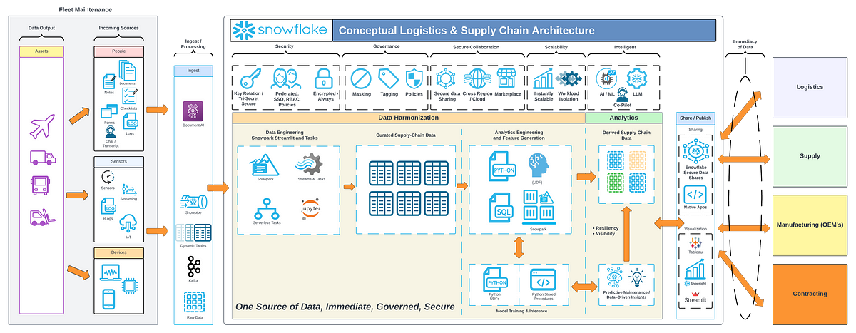 Driving Military Logistics and Supply-Chain Workloads with Snowflake ...