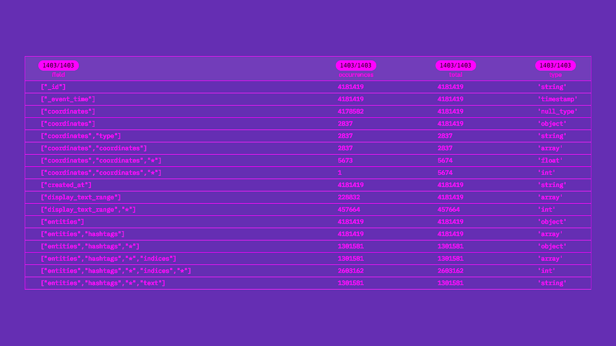 Using Smart Schema to Accelerate Insights from Nested JSON | by Purvi ...