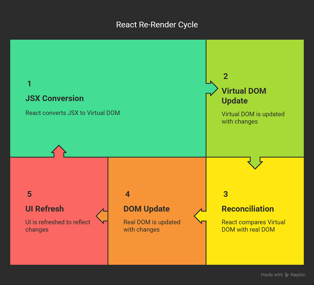 🧠 Understanding React Re-Renders: What, Why & How They Happen | by Ravi ...