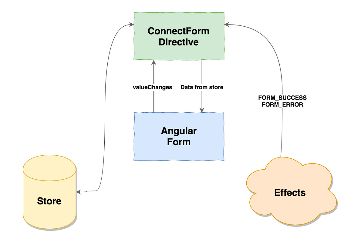 Connect Angular Forms to @ngrx/store | by Netanel Basal | Netanel Basal