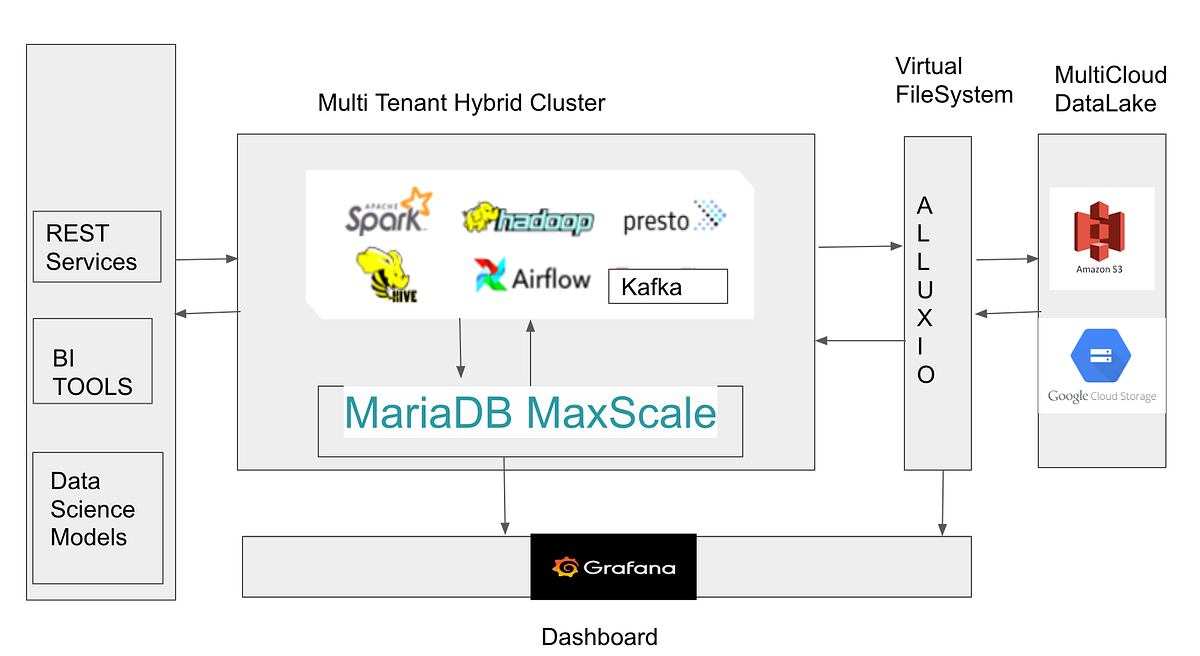 How we built a modern data platform for a digital bank from zero to ...